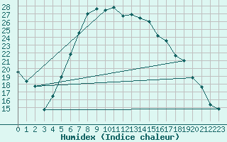 Courbe de l'humidex pour Zilina / Hricov