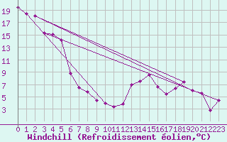 Courbe du refroidissement olien pour Annecy (74)