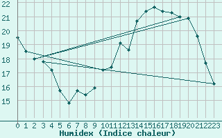 Courbe de l'humidex pour Roissy (95)