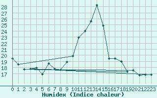 Courbe de l'humidex pour Embrun (05)