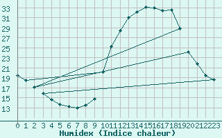 Courbe de l'humidex pour Chamonix-Mont-Blanc (74)