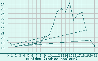 Courbe de l'humidex pour Bologna