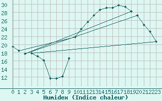 Courbe de l'humidex pour Pertuis - Grand Cros (84)