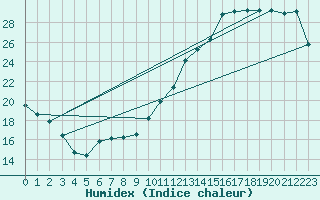 Courbe de l'humidex pour Charleville-Mzires / Mohon (08)