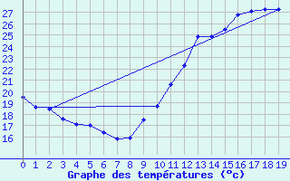 Courbe de tempratures pour Guidel (56)