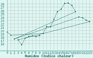 Courbe de l'humidex pour Sgur-le-Chteau (19)