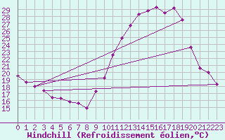 Courbe du refroidissement olien pour Vichy (03)