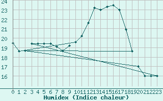 Courbe de l'humidex pour Brive-Laroche (19)