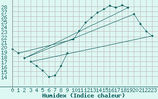 Courbe de l'humidex pour Millau - Soulobres (12)