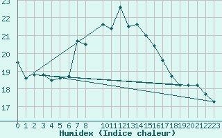 Courbe de l'humidex pour Laegern