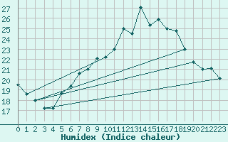 Courbe de l'humidex pour Harburg