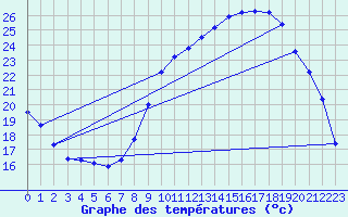 Courbe de tempratures pour Sain-Bel (69)