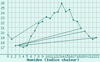 Courbe de l'humidex pour Brescia / Ghedi