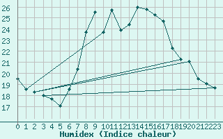 Courbe de l'humidex pour Fuerstenzell