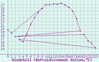 Courbe du refroidissement olien pour Chisineu Cris