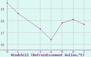Courbe du refroidissement olien pour Formiga