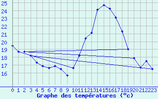 Courbe de tempratures pour Evreux (27)