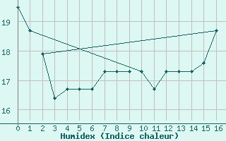 Courbe de l'humidex pour Los Angeles, Los Angeles International Airport