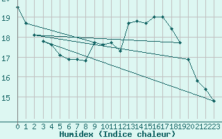 Courbe de l'humidex pour Chivres (Be)