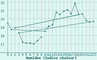 Courbe de l'humidex pour Cap de la Hague (50)