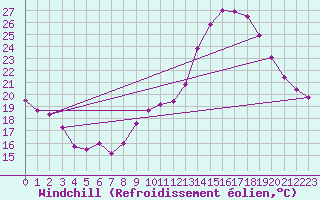 Courbe du refroidissement olien pour Millau - Soulobres (12)