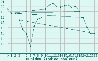 Courbe de l'humidex pour Edinburgh (UK)