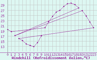 Courbe du refroidissement olien pour Chteaudun (28)
