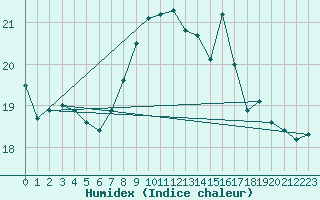 Courbe de l'humidex pour Melsom