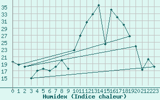Courbe de l'humidex pour Calatayud