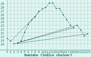 Courbe de l'humidex pour Mersin