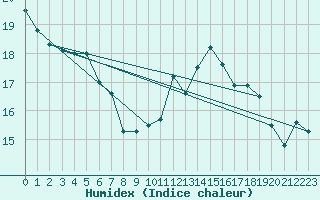 Courbe de l'humidex pour Connerr (72)