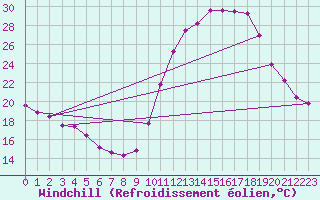 Courbe du refroidissement olien pour Saint-Sorlin-en-Valloire (26)