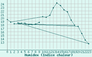 Courbe de l'humidex pour Abbeville (80)