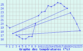 Courbe de tempratures pour Besanon (25)