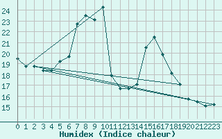 Courbe de l'humidex pour Murau