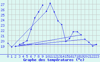 Courbe de tempratures pour Forde / Bringelandsasen