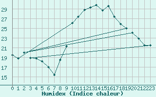 Courbe de l'humidex pour Rodez (12)