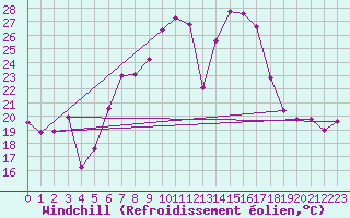 Courbe du refroidissement olien pour Huedin