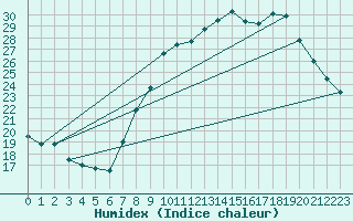 Courbe de l'humidex pour Solenzara - Base arienne (2B)