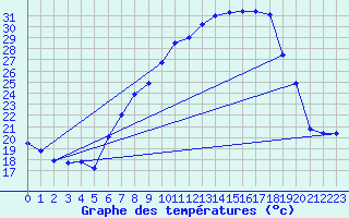 Courbe de tempratures pour Lahr (All)