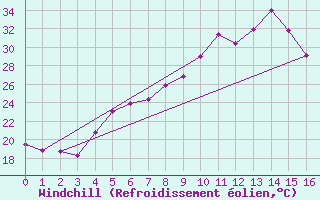 Courbe du refroidissement olien pour Kefar Nahum