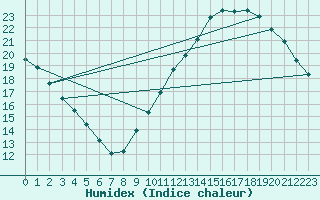 Courbe de l'humidex pour La Poblachuela (Esp)