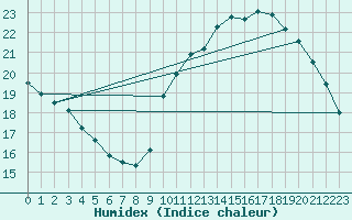 Courbe de l'humidex pour Lagny-sur-Marne (77)