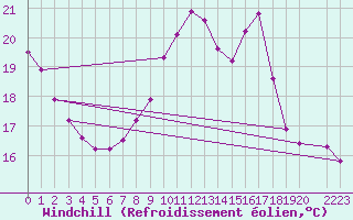 Courbe du refroidissement olien pour Variscourt (02)