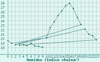 Courbe de l'humidex pour Lige Bierset (Be)