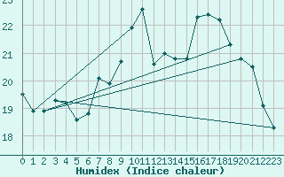 Courbe de l'humidex pour Bremerhaven