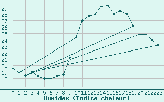 Courbe de l'humidex pour Figari (2A)