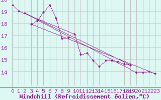 Courbe du refroidissement olien pour Gsgen