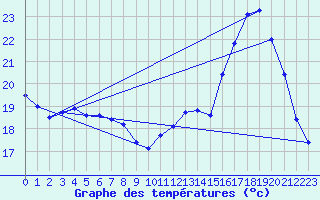 Courbe de tempratures pour Seichamps (54)