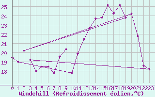 Courbe du refroidissement olien pour Blois (41)